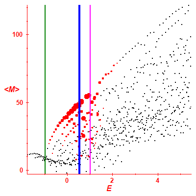 Peres lattice <M>